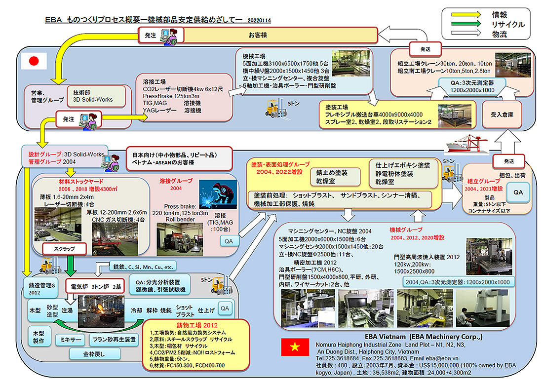 プロセス