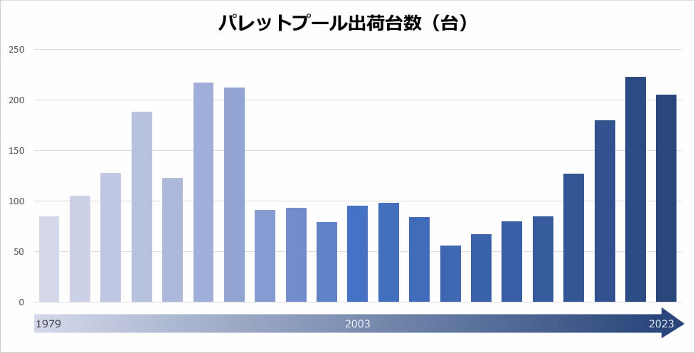 パレットプール生産台数